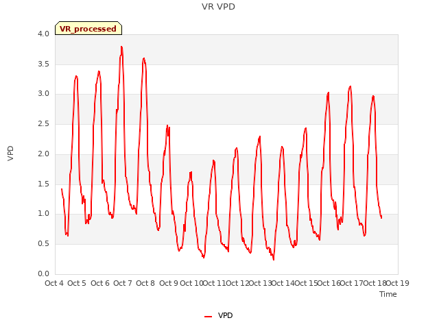 plot of VR VPD