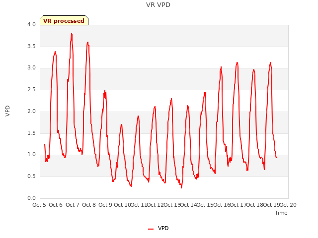 plot of VR VPD