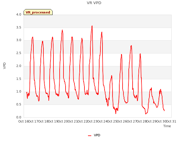 plot of VR VPD