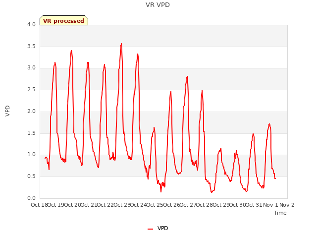 plot of VR VPD