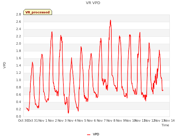plot of VR VPD