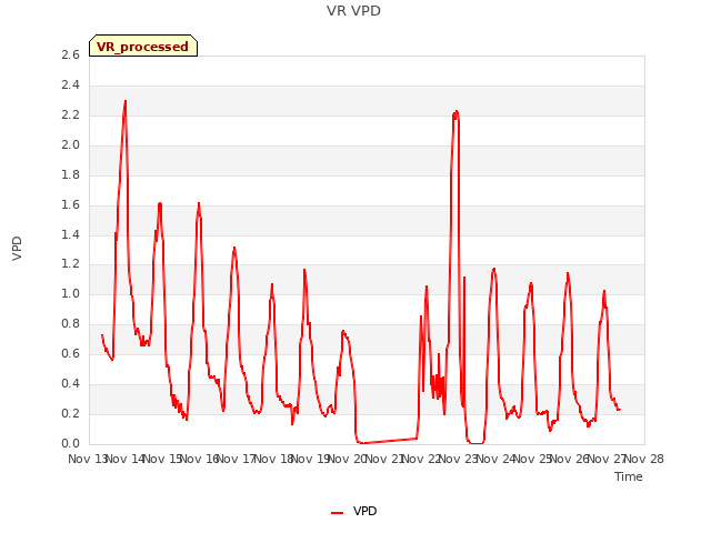 plot of VR VPD