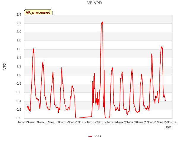 plot of VR VPD