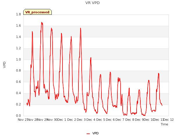plot of VR VPD