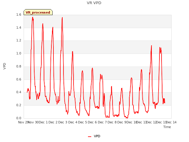 plot of VR VPD