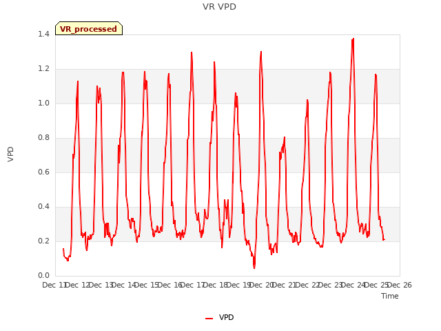 plot of VR VPD