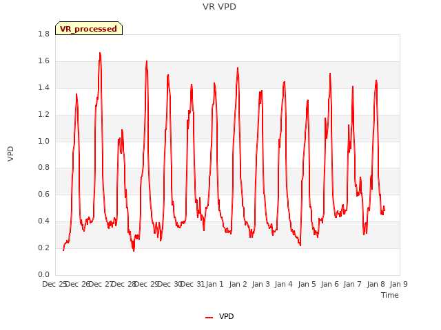 plot of VR VPD