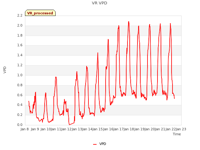 plot of VR VPD
