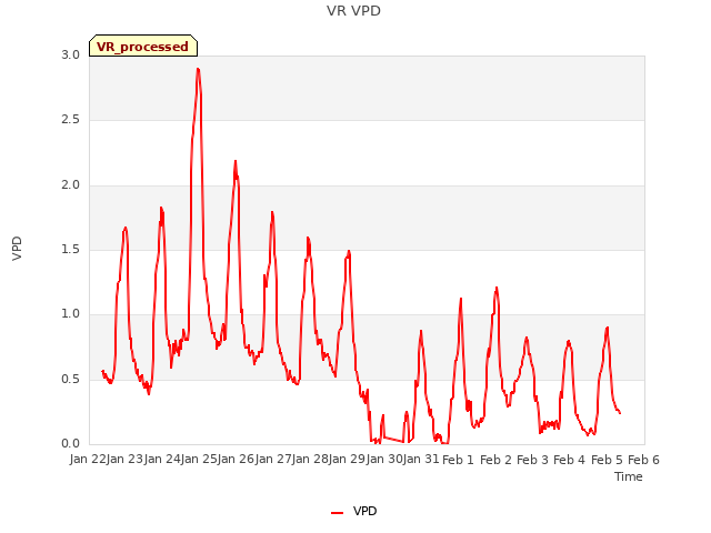 plot of VR VPD