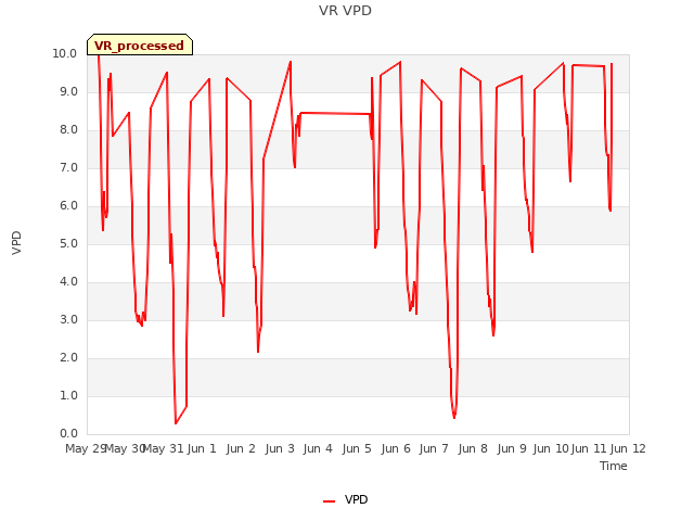 plot of VR VPD