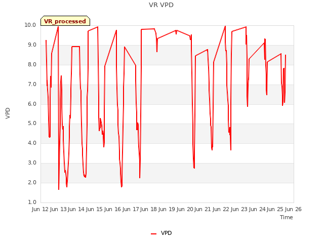 plot of VR VPD