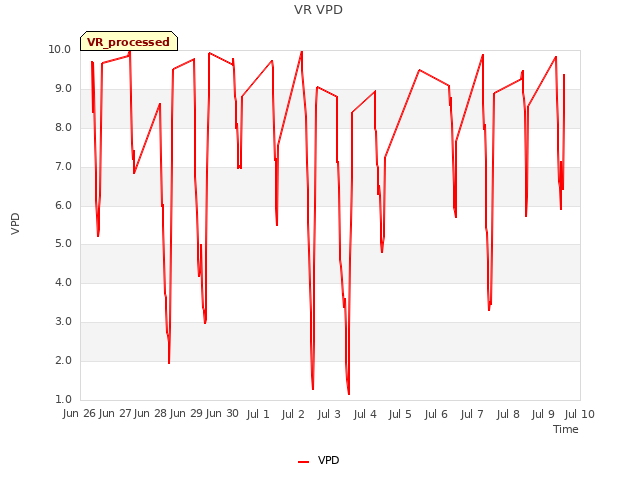 plot of VR VPD