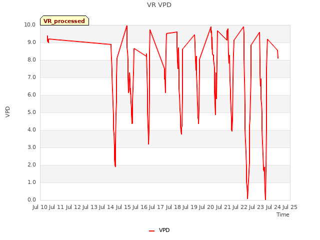 plot of VR VPD