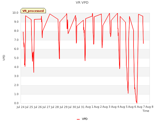 plot of VR VPD