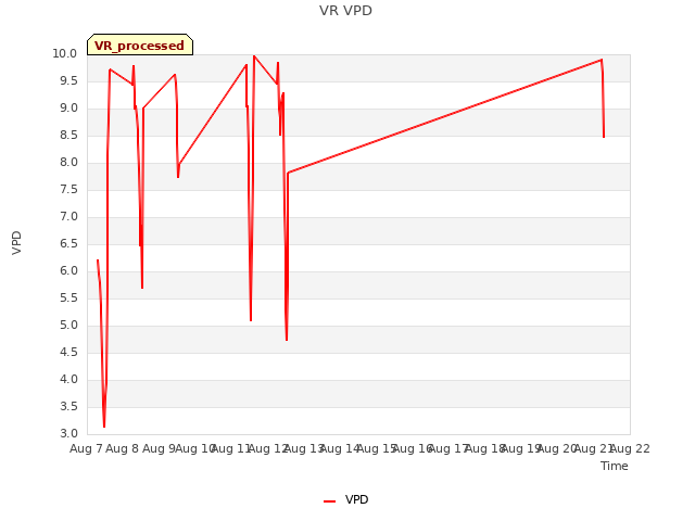 plot of VR VPD