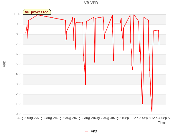 plot of VR VPD