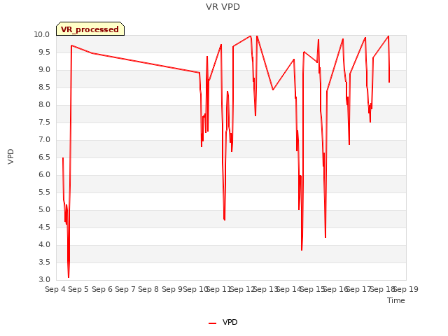 plot of VR VPD