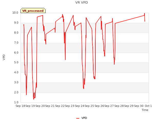 plot of VR VPD