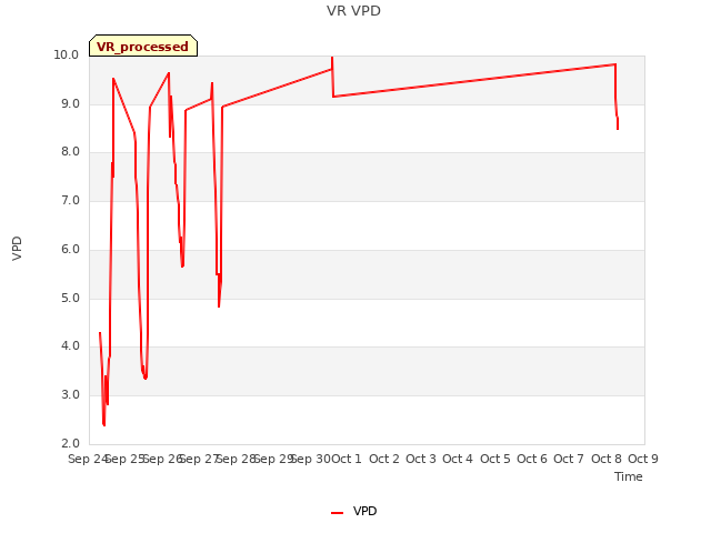 plot of VR VPD