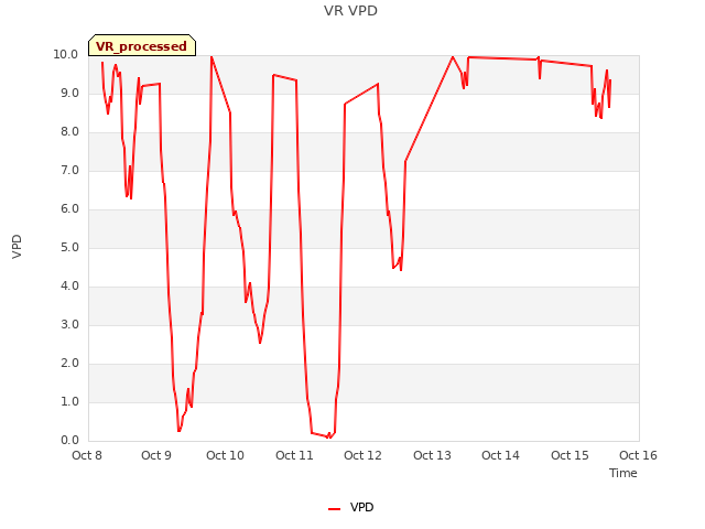 plot of VR VPD