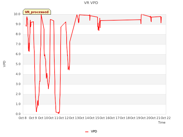 plot of VR VPD