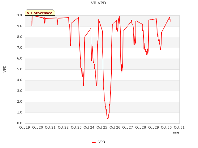 plot of VR VPD