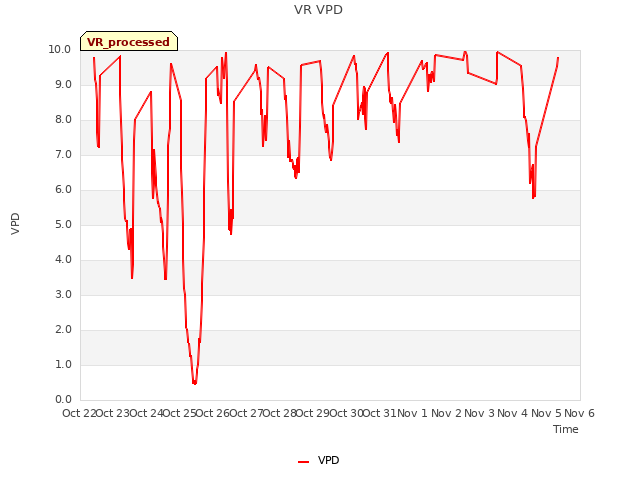 plot of VR VPD