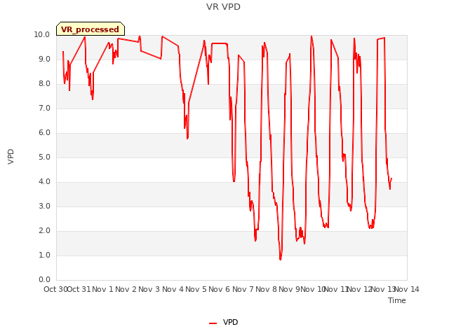 plot of VR VPD