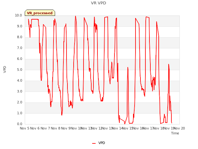 plot of VR VPD