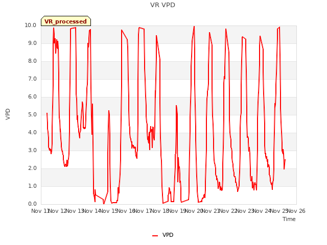 plot of VR VPD