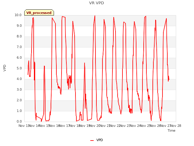 plot of VR VPD