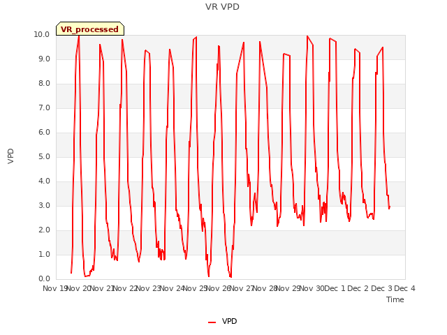 plot of VR VPD