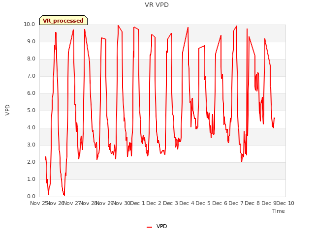 plot of VR VPD
