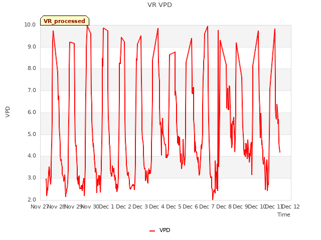 plot of VR VPD