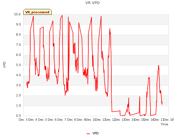 plot of VR VPD