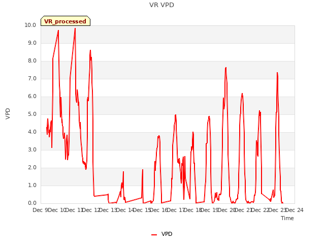 plot of VR VPD