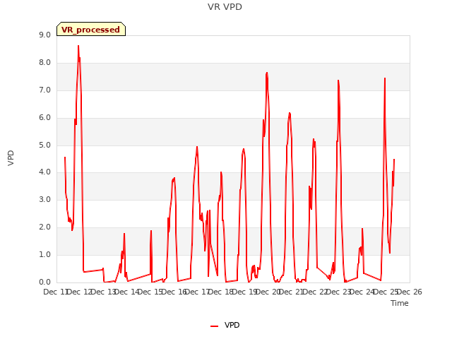 plot of VR VPD