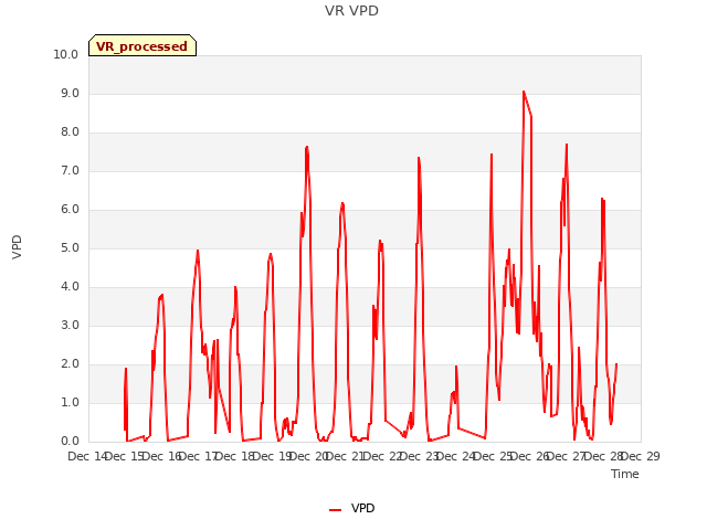plot of VR VPD