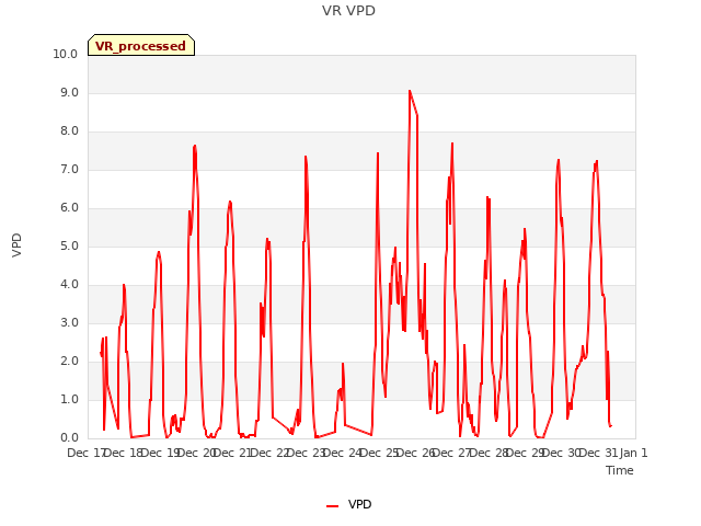 plot of VR VPD