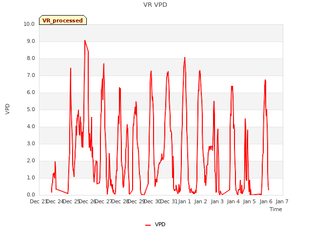 plot of VR VPD