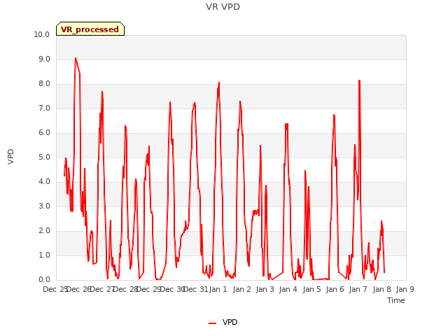 plot of VR VPD