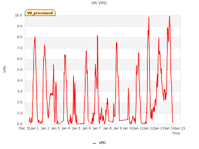 plot of VR VPD