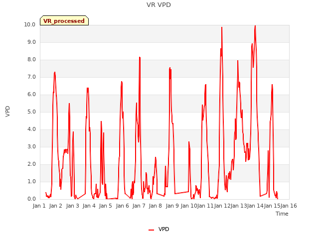 plot of VR VPD