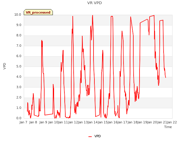 plot of VR VPD