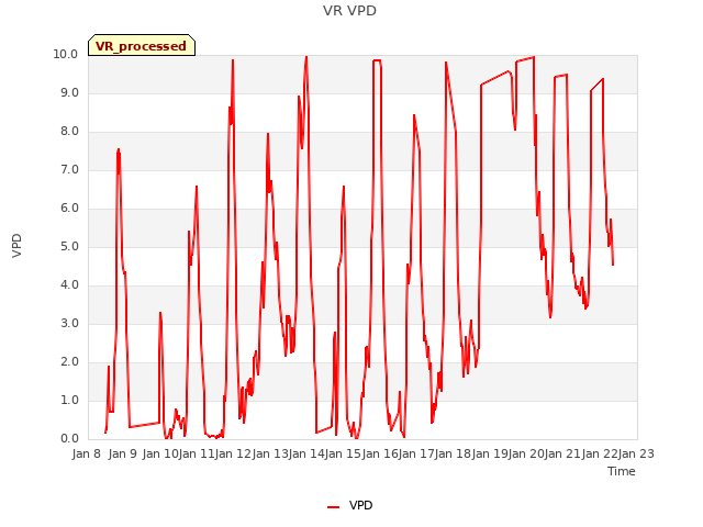 plot of VR VPD