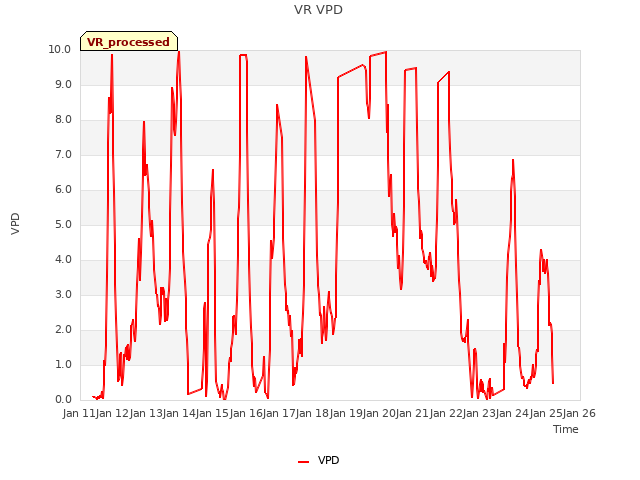 plot of VR VPD