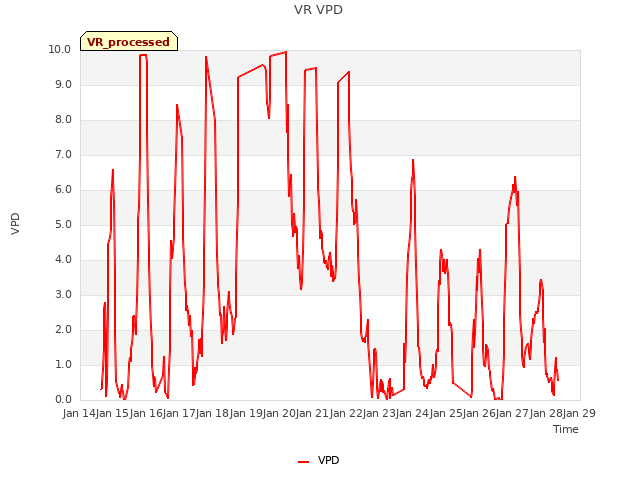 plot of VR VPD