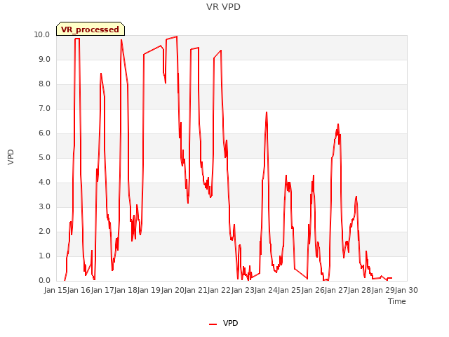 plot of VR VPD