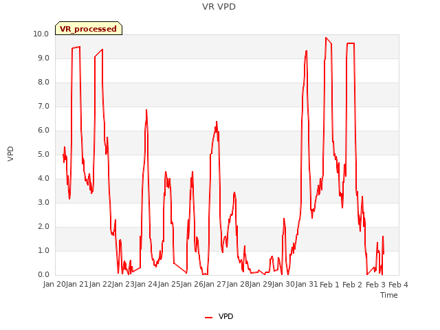 plot of VR VPD