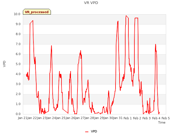 plot of VR VPD